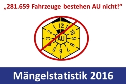 Der ZDK hat seinen jährlichen Abschlussbericht zur Abgasuntersuchung für das Jahr 2016 veröffentlicht. Von den 1,202 Millionen untersuchten Fahrzeugen wiesen insgesamt 776.628 Fahrzeuge Mängel auf, insgesamt bestanden 281.659 Fahrzeuge auch nach erfolgter Reparatur die AU immer noch nicht. Welche Mängel als Ursachen festgestellt wurden, erfahren Sie von uns.