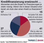 Kreditfinanzierung erwünscht